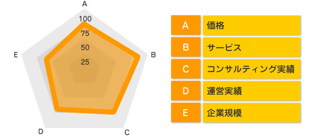 自社評価の図です。