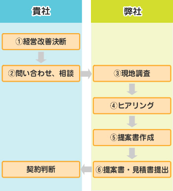 ご依頼までのスケジュールの図です。