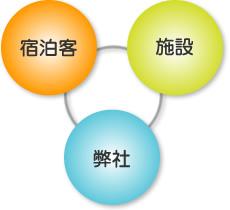 分かりやすいコンサルティングの図です。