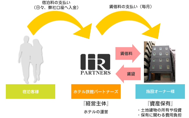サブリース運営の図