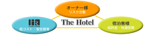 土地の有効活用のご提案の図です。