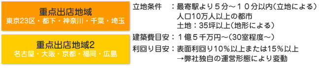 重点出店地域の図です。