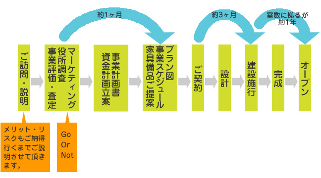 ホテル土地有効活用ご提案の図