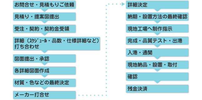 発注～納品までのスケジュールの図